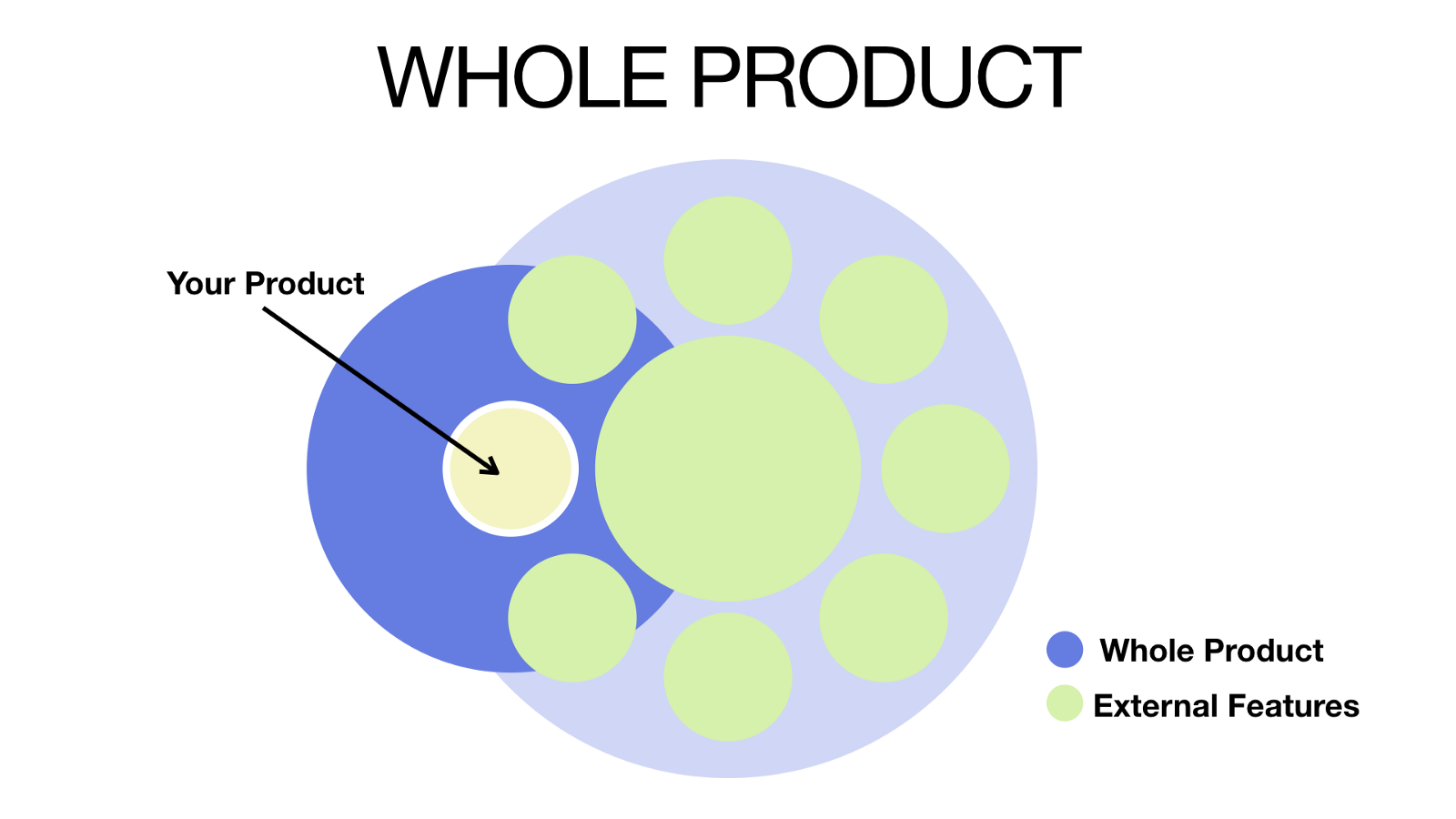 The Whole Product and your product diagram