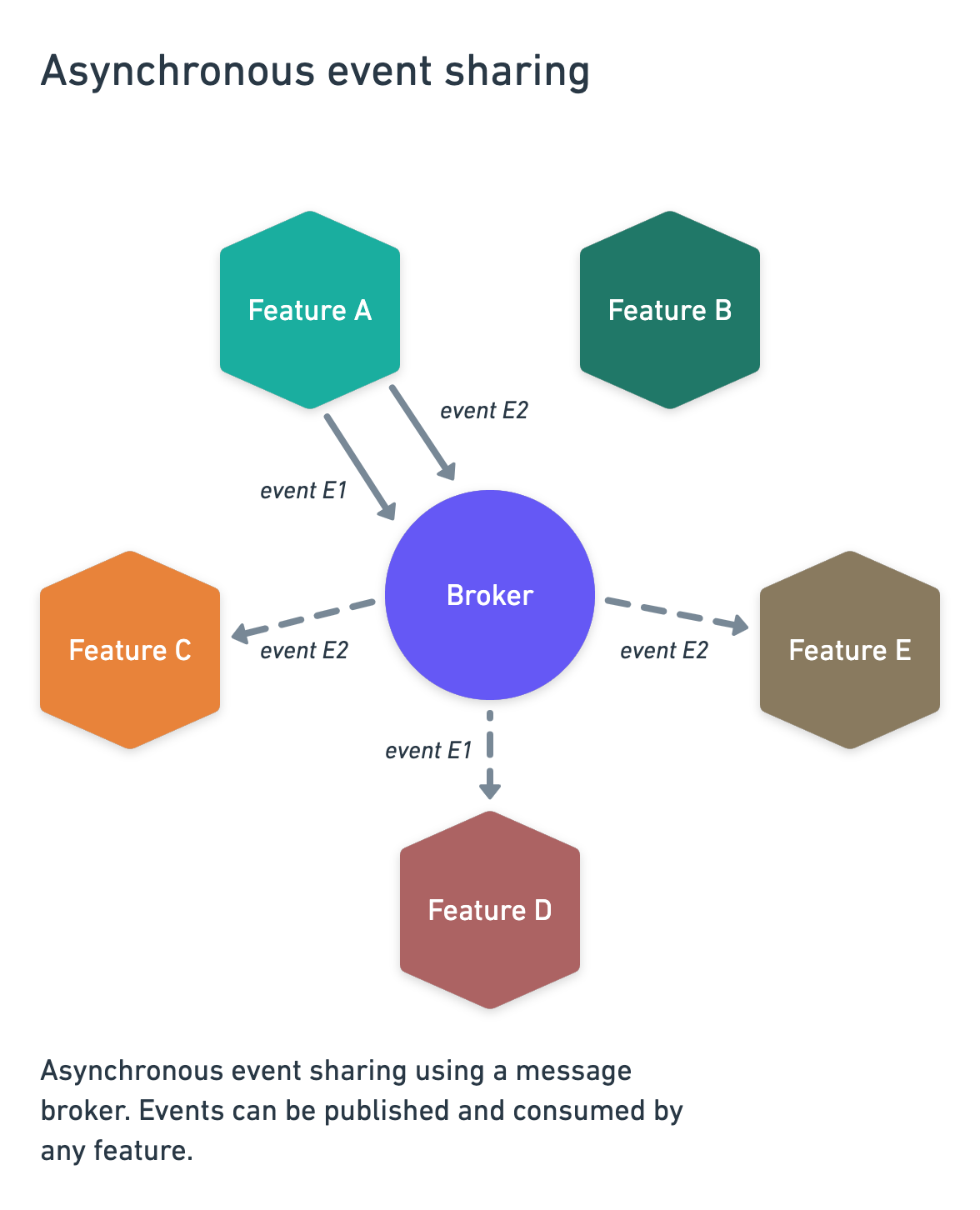 Asynchronous event sharing