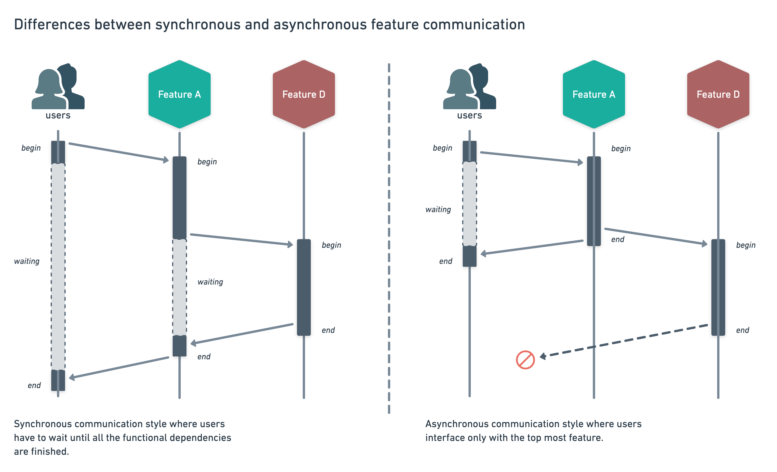 Differences between synchronous and asynchronous feature communication