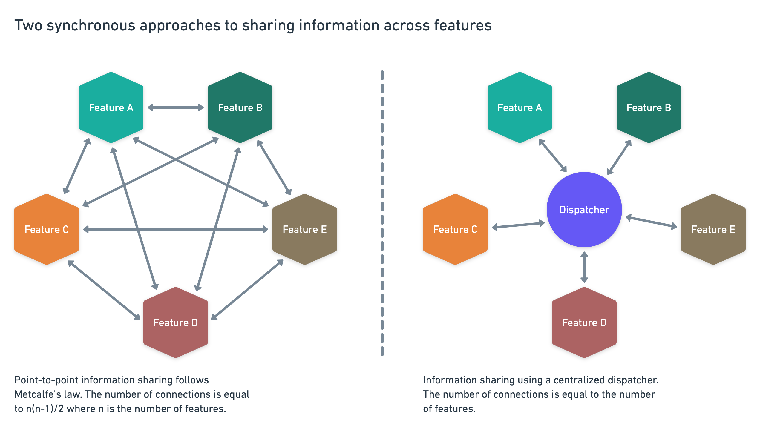 Two synchronous approaches to event sharing